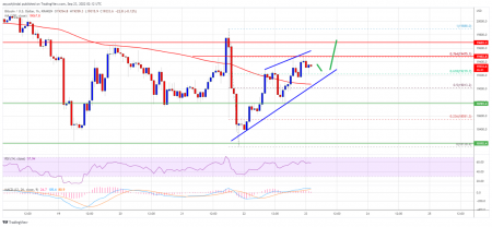 TA: Bitcoin Price Remains Range bound, Why There’s Hope of a Fresh Rally