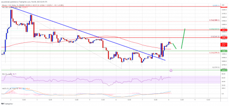 Bitcoin Price Recovers Ground But This Resistance Is The Key For Upside